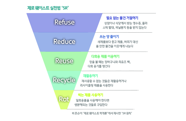 #제로웨이스트 챌린지 