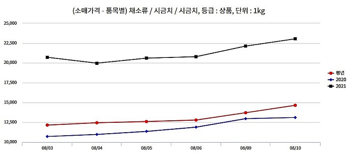 ▲ 시금치 소매가격 추이 (출처: 농산물유통정보) 