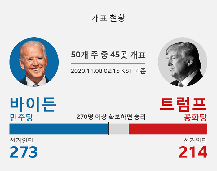  ▲ 2020.11.08 기준 개표 현황 (출처: Edison Reuters / BBC) 