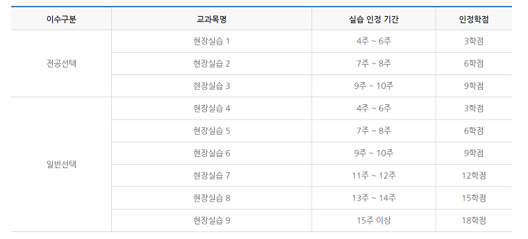 ▲ 현장실습 인정 시간(출처: 국민대학교 LINC+ 사업단) 