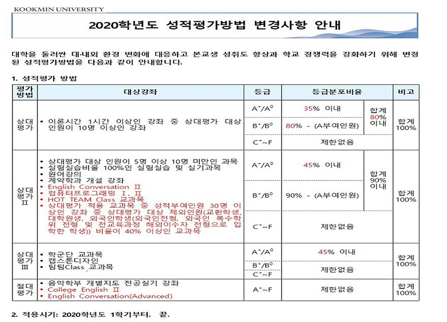 ▲ 2020년 변경된 성적 평가 방법 안내문 (출처: 국민대학교 경영대학 학사공지 홈페이지)