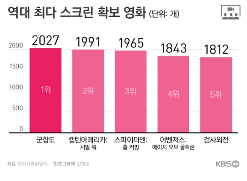 ▲ 역대 최다 스크린 확보 영화 순위(출처: 영화진흥위원회) 