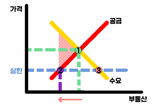 ▲ 부동산 분양 시장 수요•공급 그래프 