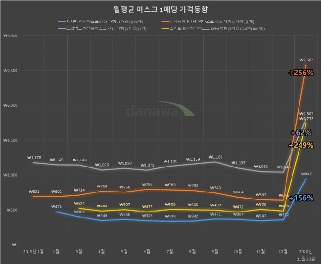 ▲ 월별 마스크 가격 비교 그래프(출처: 다나와 리서치) 