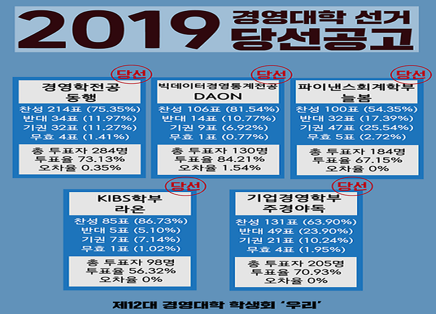 ▲ 2019 경영대학 선거 당선 결과 (출처: 제12대 경영대학 학생회 ‘우리’)  