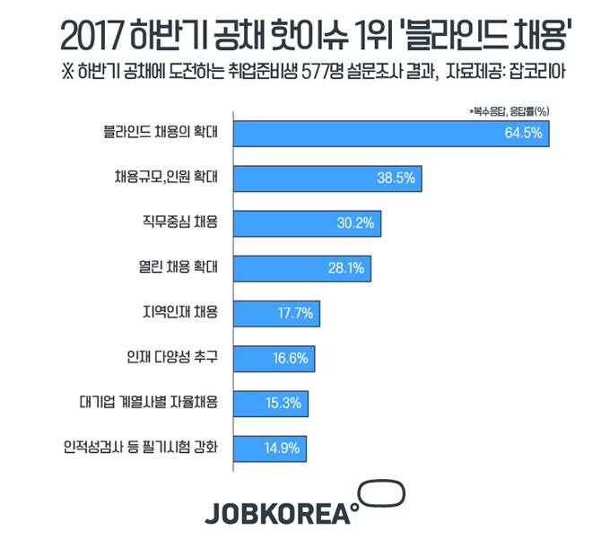 ▲ 취업준비생의 설문조사 결과 (출처: 잡코리아)