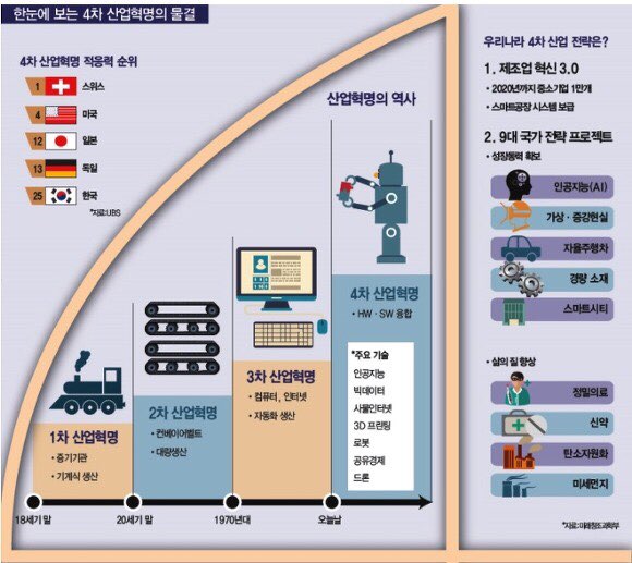 ▲ 4차 산업혁명의 물결(출처: 미래창조과학부) 