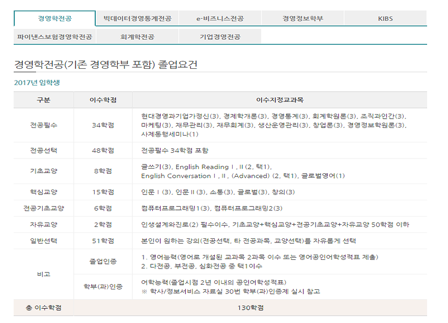 ▲ 경영학 전공 2017년도 졸업요건(출처: 국민대학교 경영대학 홈페이지) 