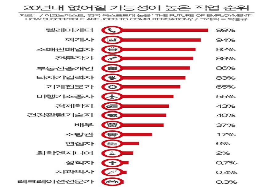 ▲ 20년 내 없어질 가능성이 높은 직업 순위 (출처: 조선비즈) 