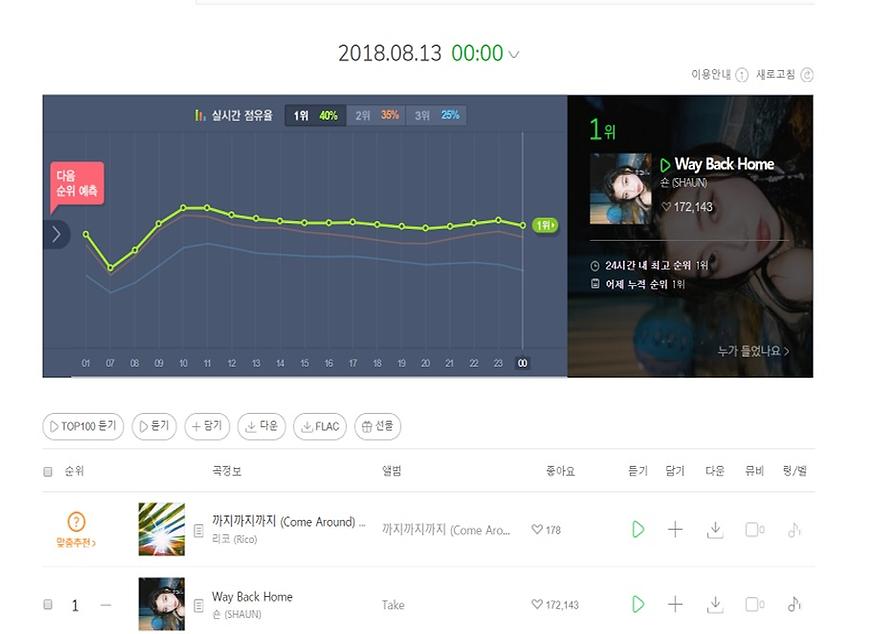 ▲ 멜론차트 (출처: Melon)