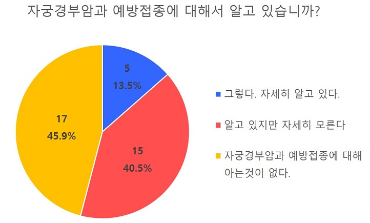 ▲ 설문조사