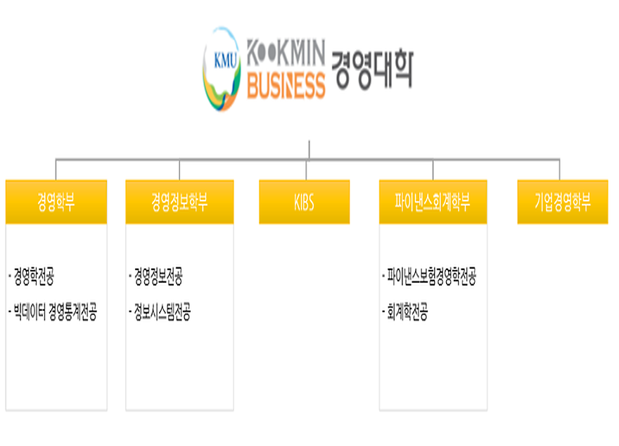 ▲2016학년도 경영대학의 학부 상황 