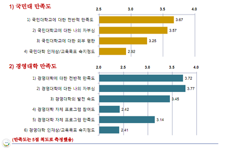 ▲1학기 대학 만족도 결과  