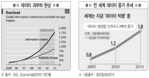 ▲ 빅데이터 과부화 현상과 전 세계 데이터 증가 추세