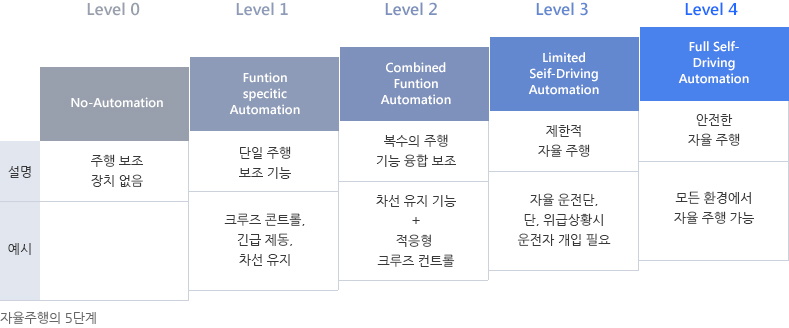 4차 산업혁명의 핵심, 자율주행기술 