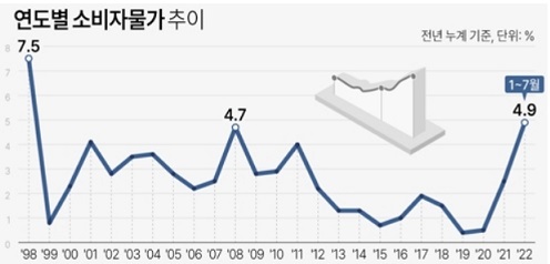 ▲ 연도별 소비자물가 추이 (출처: 연합뉴스) 