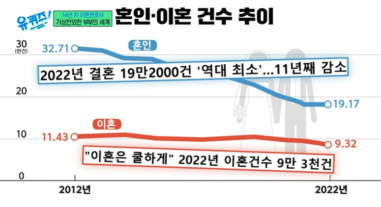 ▲ 2023년 나이대별 이혼상담 비율을 도식화한 그래프이다. (출처: 한국가정법률상담소) 