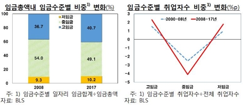 ▲ 중임금 취업자수의 감소를 보여주는 그래프 (출처: 연합인포맥스) 