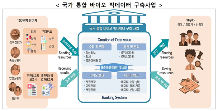 ▲ 국가 통합 바이오 빅데이터 구축사업 (출처: 보건복지부) 