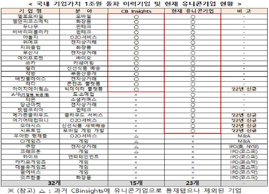 ▲ 창업·벤처 생태계 종합지수 추이 (출처: 중소벤처기업부) 