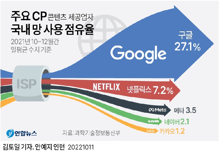 ▲ 넷플릭스 국내 망 사용 점유율 (출처: 연합뉴스) 