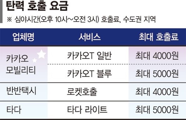 ▲ 플랫폼에 따른 수도권 심야 택시 호출료 (출처: 파이낸셜뉴스)  