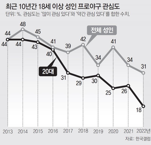 ▲ 10년간 18세 이상 성인 프로야구 관심도 (출처: 한국갤럽) 