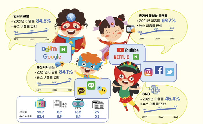 ▲ 2021년 언론수용자 조사 (출처: 한국언론진흥재단) 