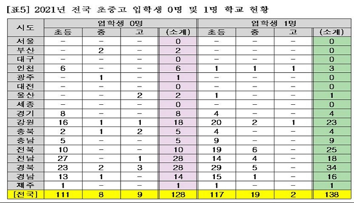  ▲ 2021년 전국 초중고 입학생 0명 및 1명 입학 현황 (출처: 종로학원하늘교육) 