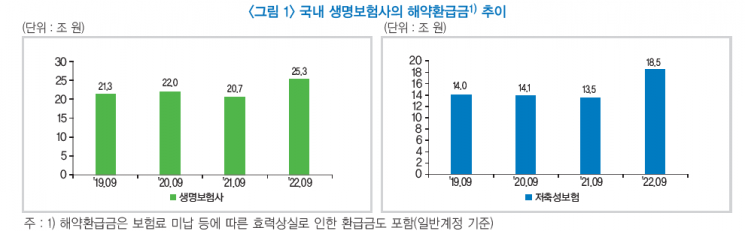 ▲ 생명보험사의 해약환급금 급증 추이 (출처: 보험통계일보) 