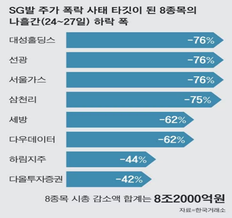 ▲ SG발 주가 폭락 사태로 하락한 8개 종목의 하락 폭 (출처: 조선일보) 