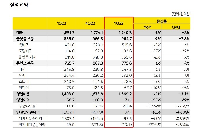 ▲ 2023년 1분기 카카오 실적 요약 (출처: 카카오) 