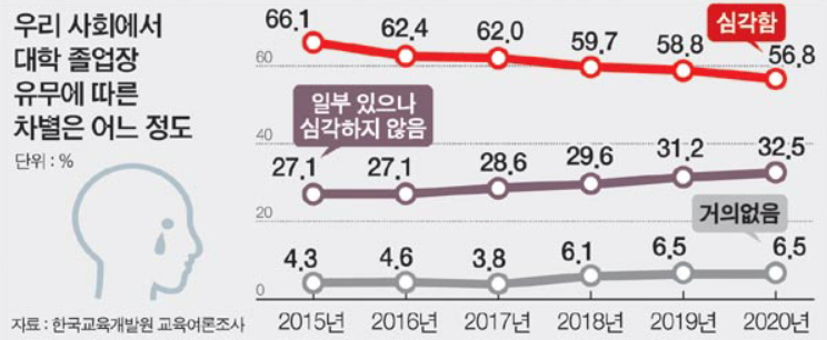 ▲대학 졸업장 유뮤에 따른 차별에 대한 여론조사 (출처 : 국제신문) 