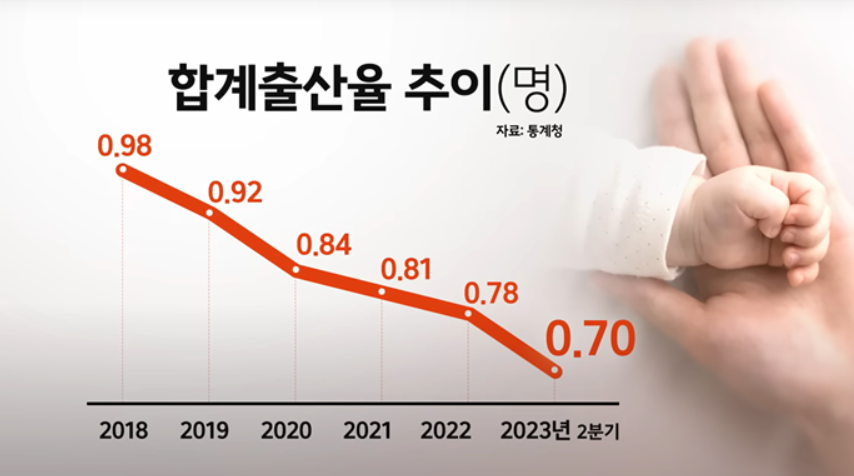       ▲ 최근 5개년의 합계출산율 추이를 시각화 한 그림 (출처: YTN 뉴스) 