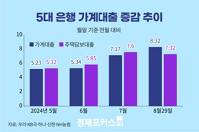 ▲늘어나는 가계대출과 주담대 (출처: 경제포커스)